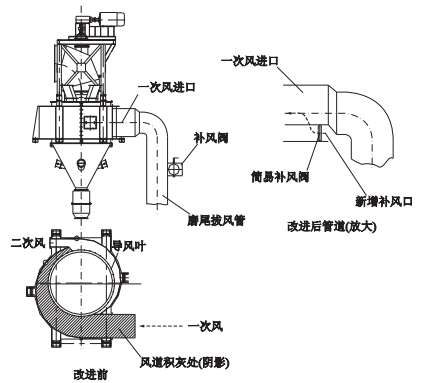 一次風道內(nèi)積灰改進前后對比.png