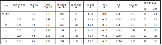 助磨劑不同摻量下的礦渣粉理化性能.png