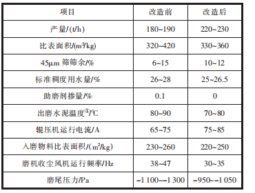 改造前后粉磨系統(tǒng)生產(chǎn)情況.png